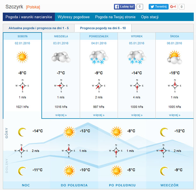 Szczyrk - prognoza pogody