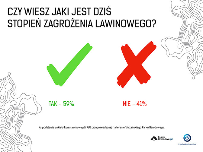 Czy turyści przygotowują się do wyjść w góry?