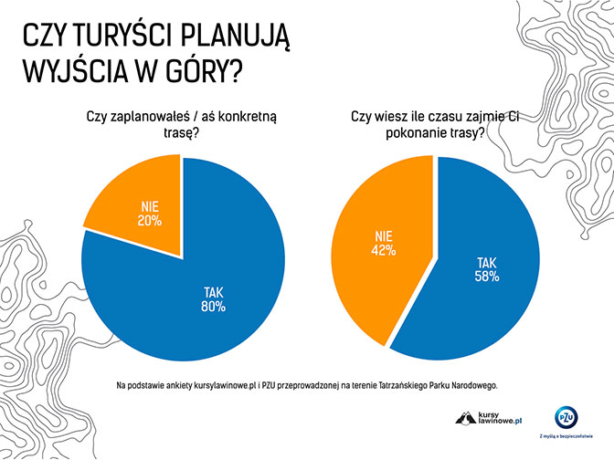 Czy turyści przygotowują się do wyjść w góry?